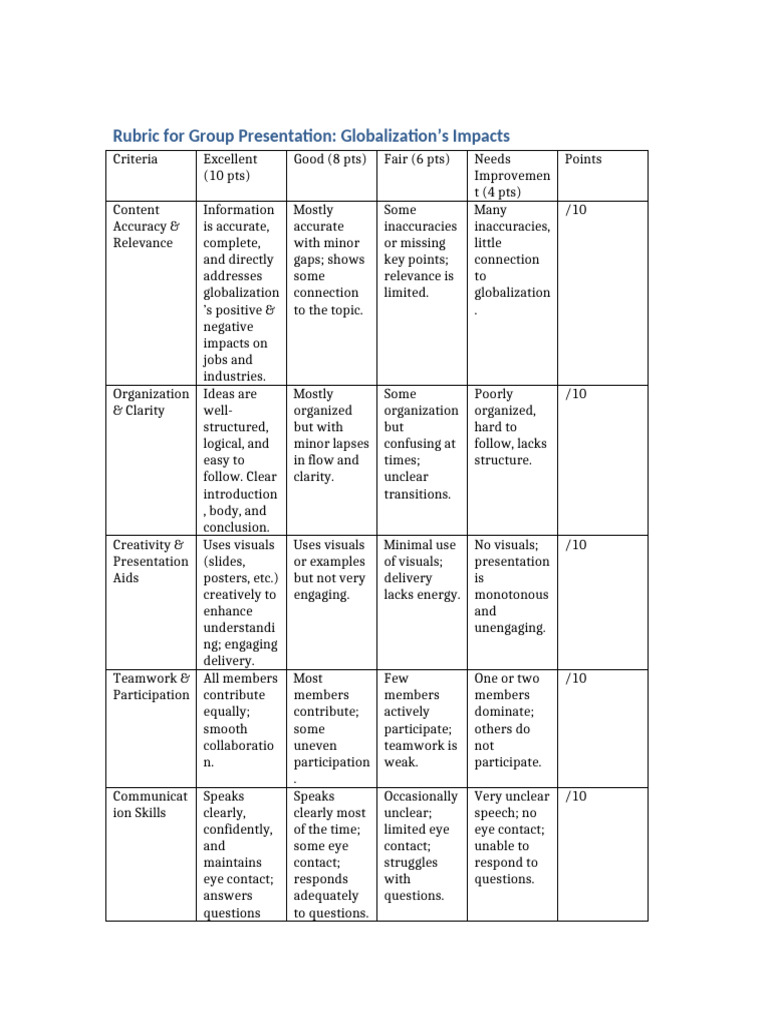 Group Presentation Rubric: Globalization | PDF | Human Communication ...