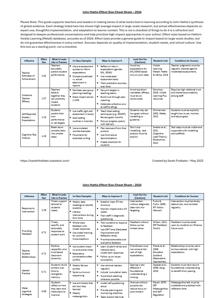 John Hattie - Effect Sizes - Cheat Sheet | PDF | Metacognition | Learning
