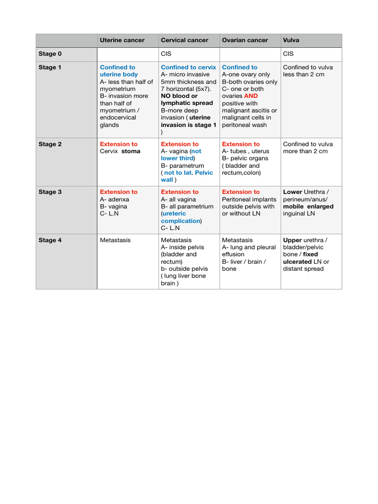 Cancer Staging and Treatment | PDF | Uterus | Ovarian Cancer
