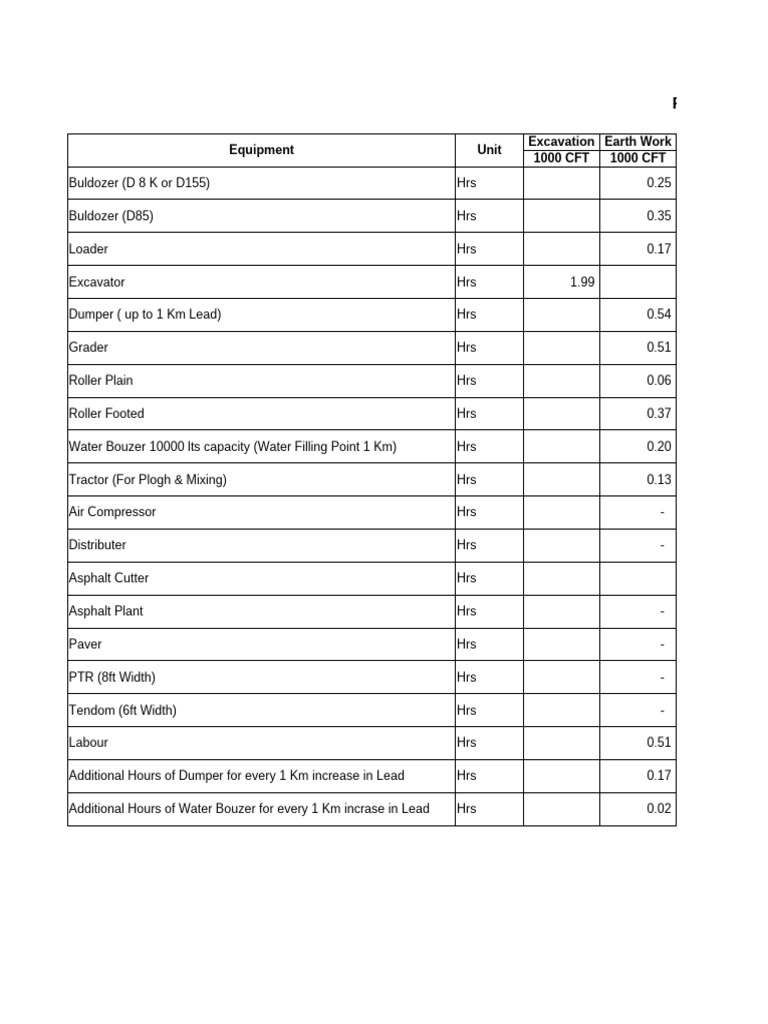 Road Work Equipment Hour Analysis | PDF | Loader (Equipment ...