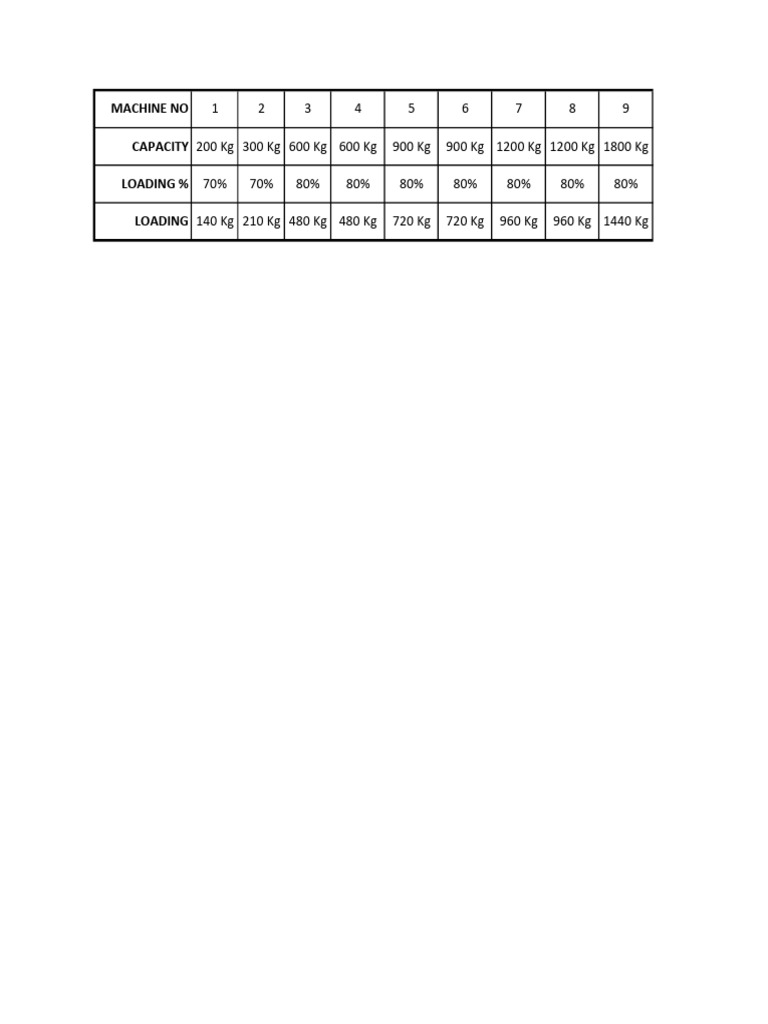 Machine Capacity and Production Summary | PDF