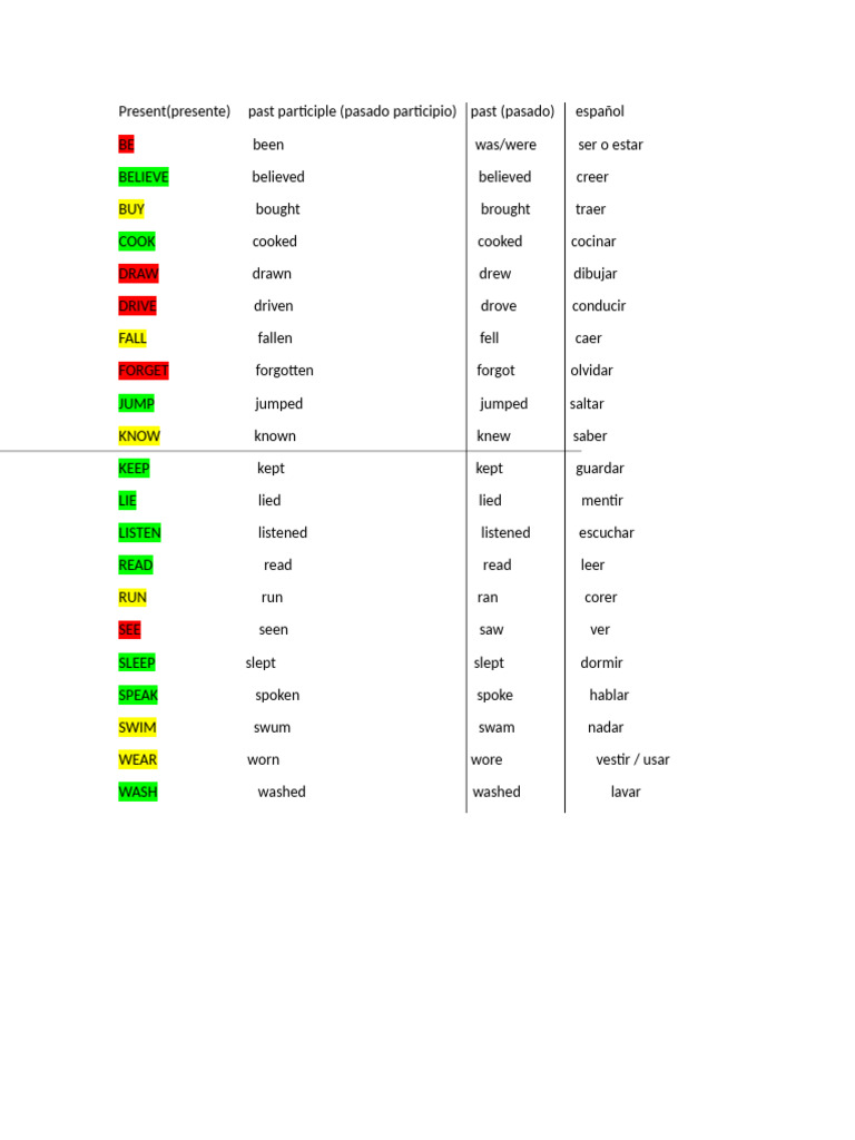 Verb Forms in Spanish: V1 to V5 | PDF
