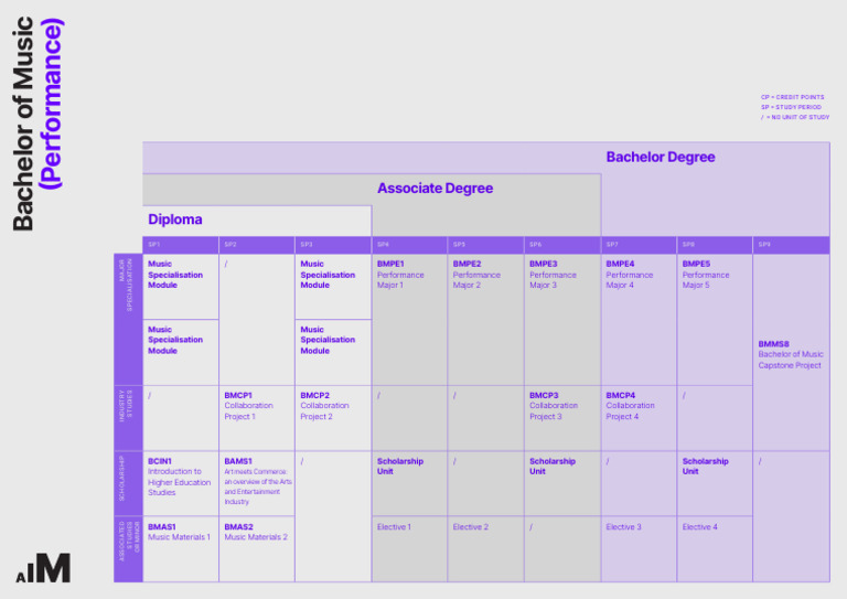 Bachelor of Music Course Structure Guide | PDF