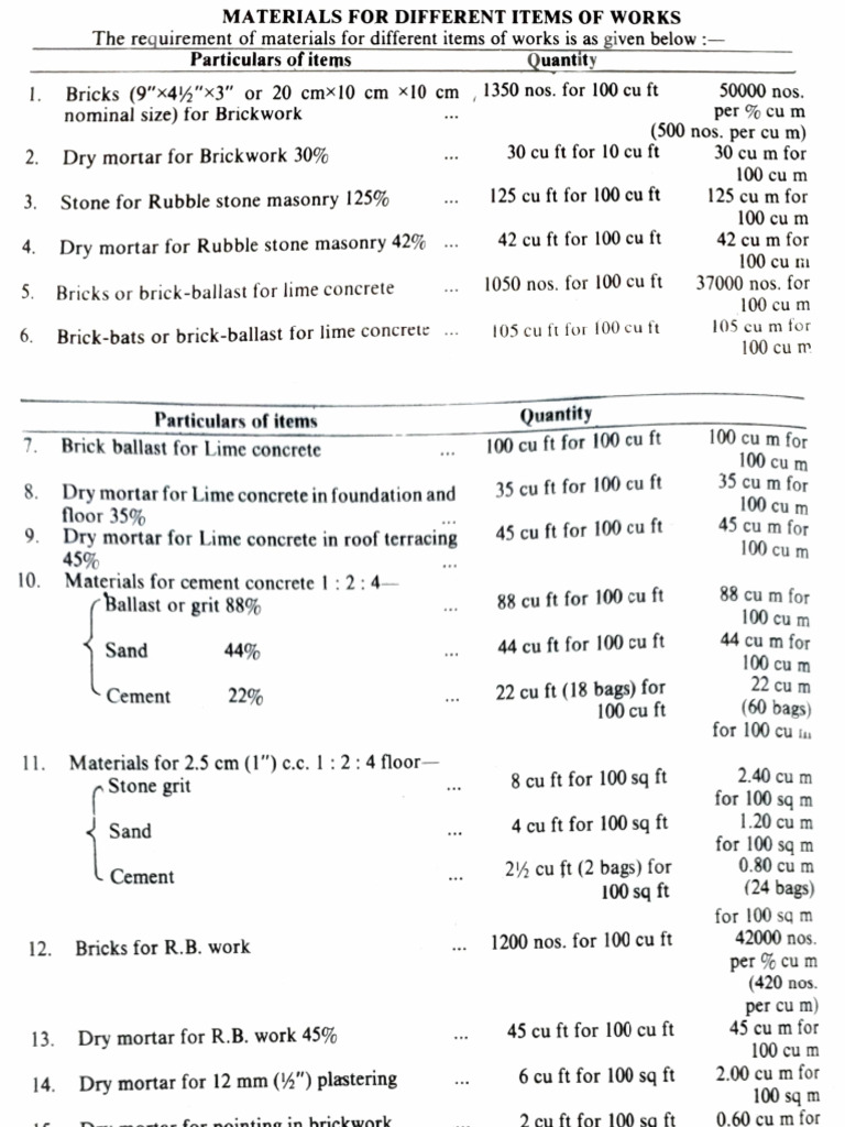 Material Requirements for Construction | PDF | Mortar (Masonry) | Concrete