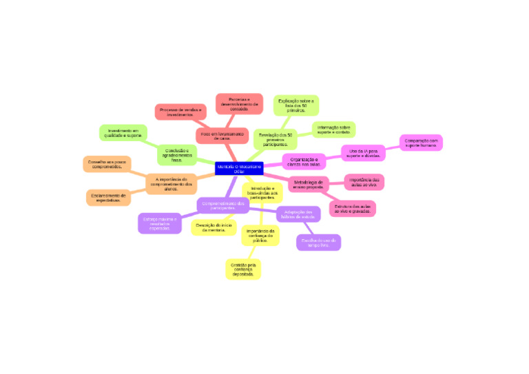 Curso - O Mecanismo Dólar - 1 Aula MAPA MENTAL | PDF