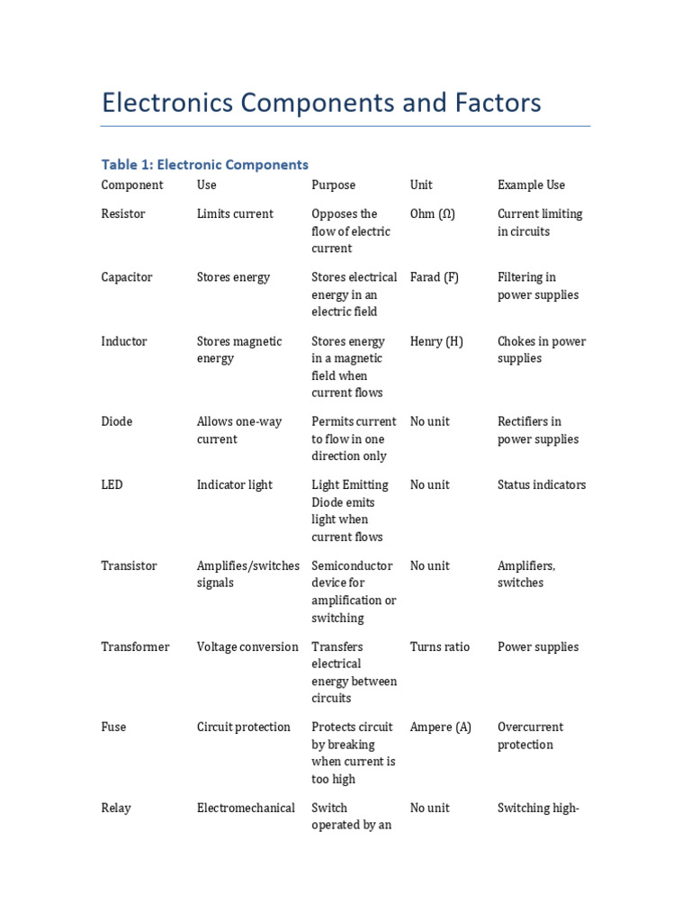 Essential Electronic Components Guide | PDF | Electric Current | Amplifier