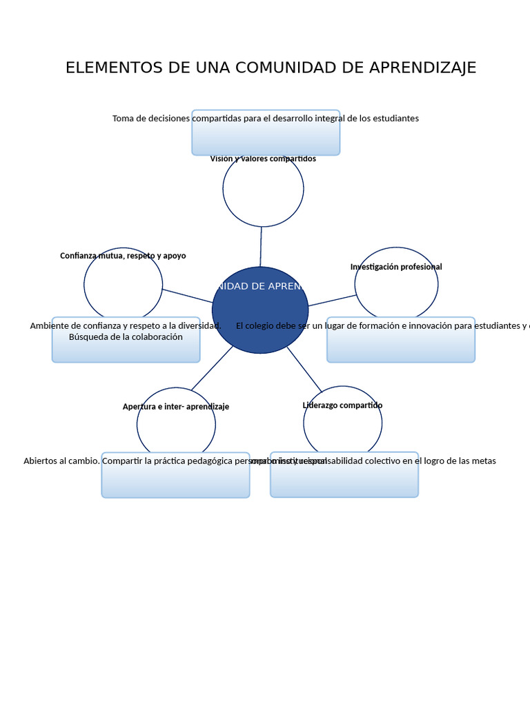 Elementos Clave de una Comunidad de Aprendizaje | PDF