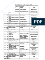 List of Functional Sezs (As On 4Th August, 2009)