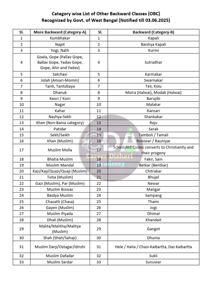 West Bengal OBC List 2025 Categories | PDF | Social Groups Of India