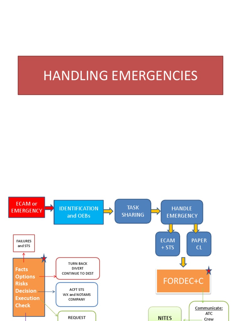 Handling Emergencies PPT Fordec Nits