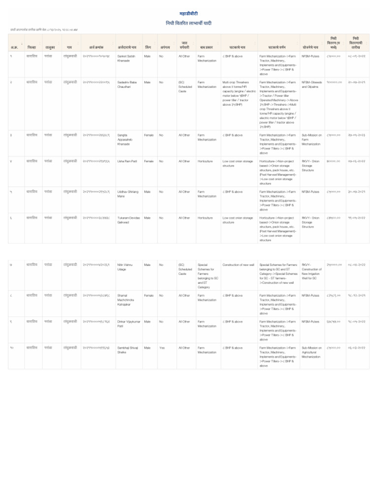 Beneficiary List | PDF