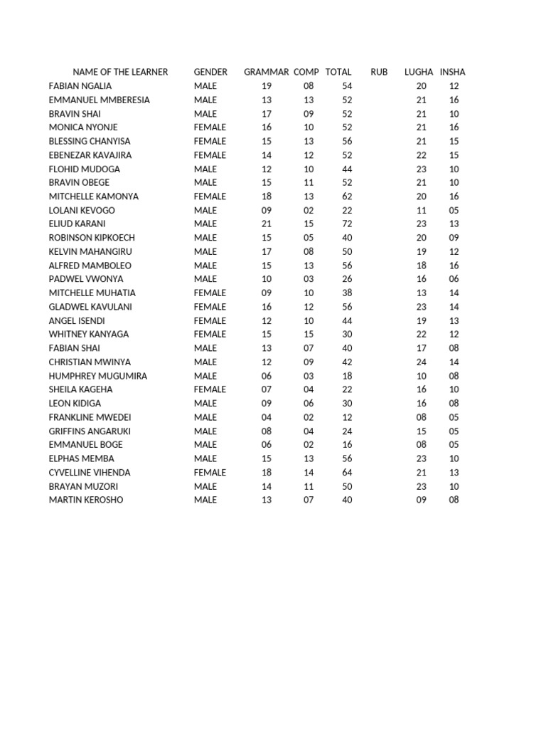 Student Performance Summary Report | PDF