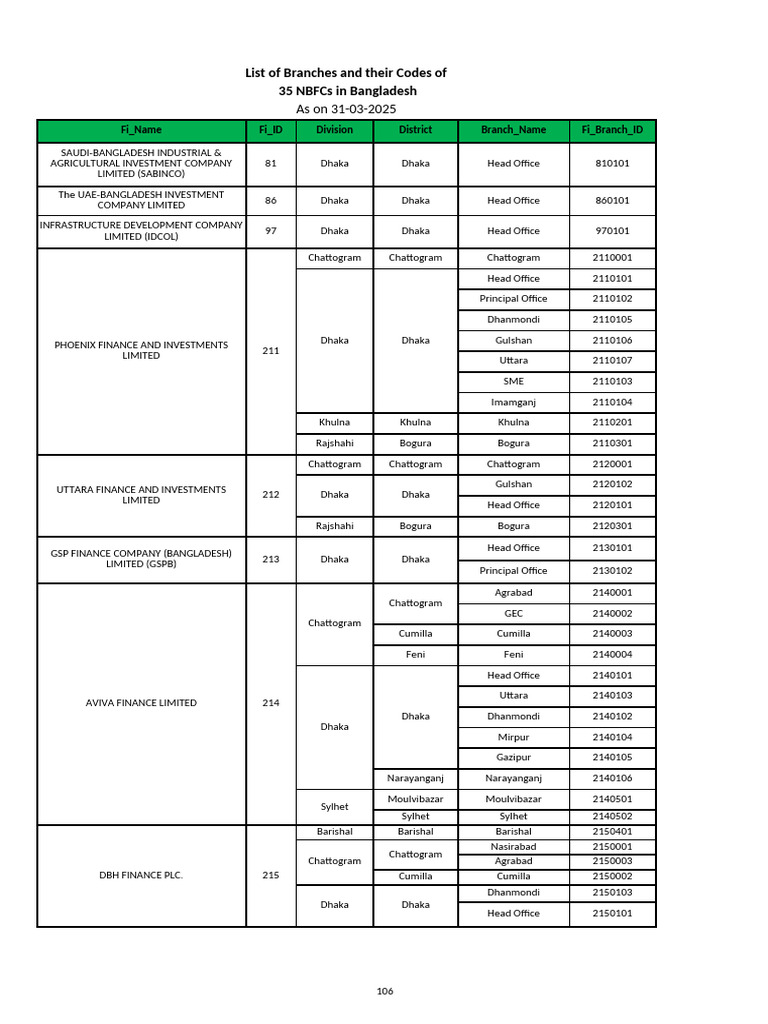 List of Branches and Their Code Numbers of 35 NBFCIs in Bangladesh - As ...