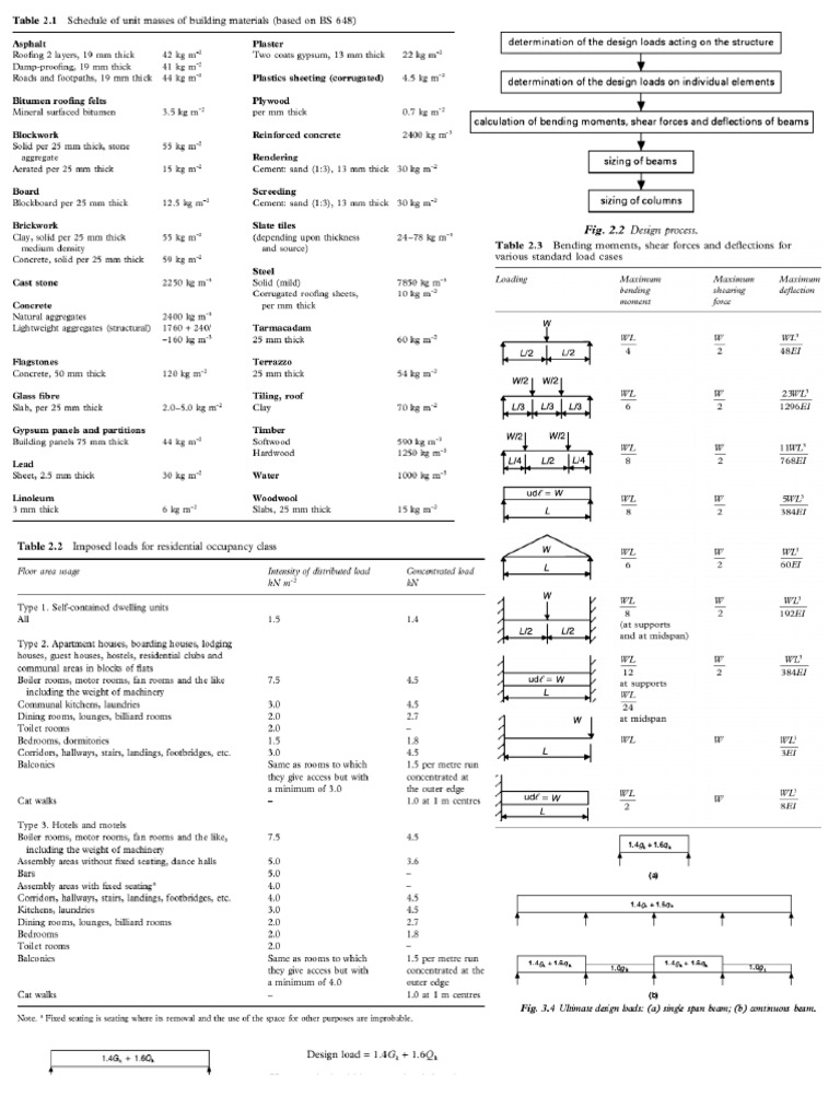 Tables and Formulae | PDF | Beam (Structure) | Stress (Mechanics)