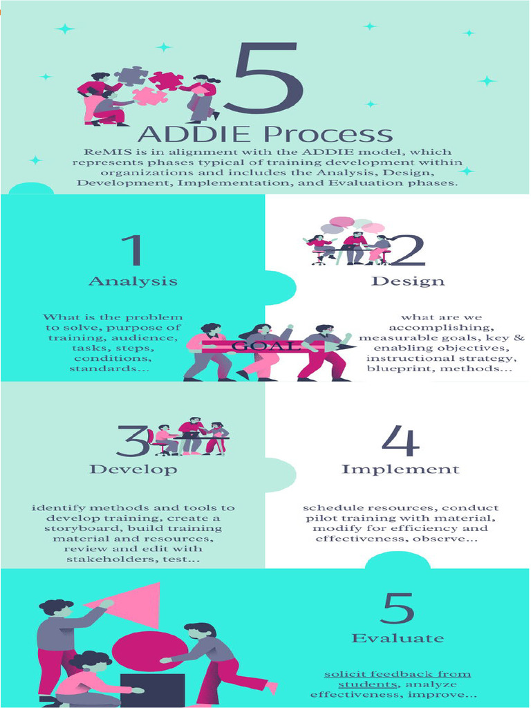 ADDIE Process | PDF