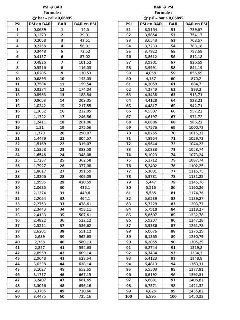 Conversion PSI en BAR: Guide Pratique | PDF