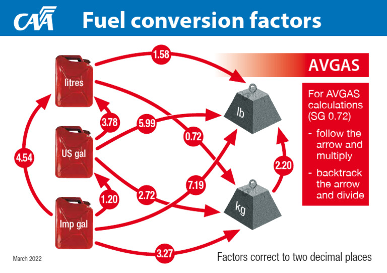 Fuel Conversion Factors Sticker Avgas | PDF