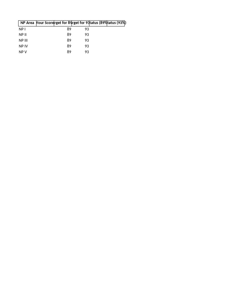 NP Area Score Targets and Status | PDF