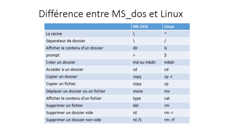 Comparaison MS-DOS et Linux | PDF