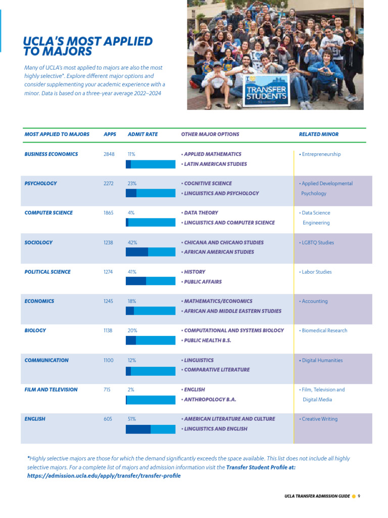 UCLA's Most Applied Majors 2022-2024 | PDF | Science | Behavioural Sciences
