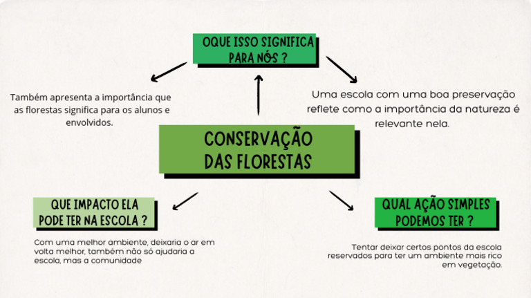 Impacto da Conservação Florestal na Escola | PDF