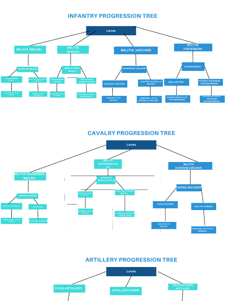 Progression Tree Proposal 2 | PDF | Cavalry | Warfare
