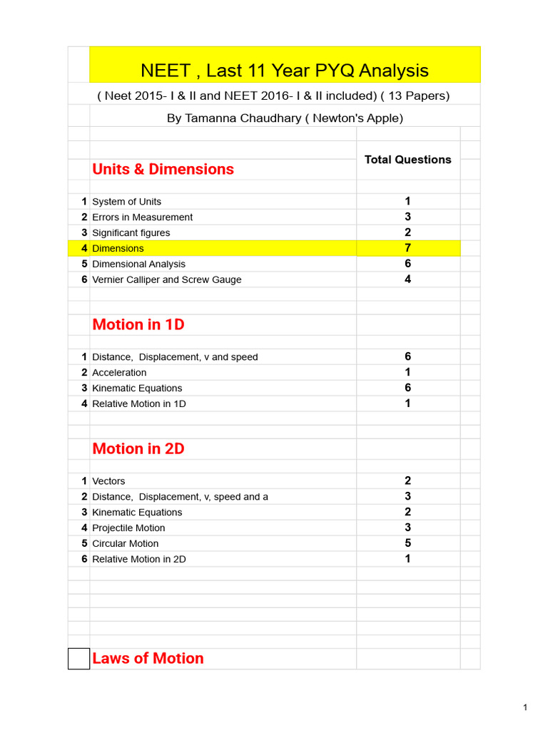 NEET 11-Year PYQ Physics Analysis | PDF | Rotation Around A Fixed Axis ...