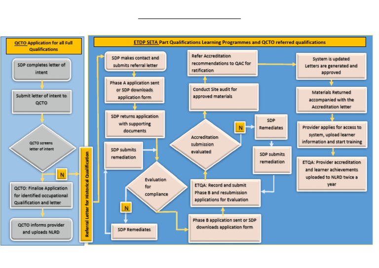 Accreditation Process | PDF