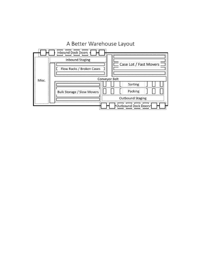 Warehouse Layout | PDF