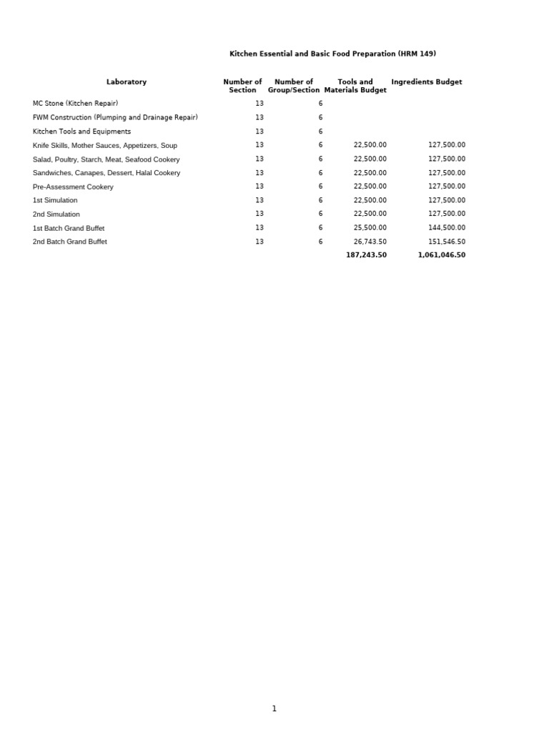 HRM 149 Laboratory Summary | PDF