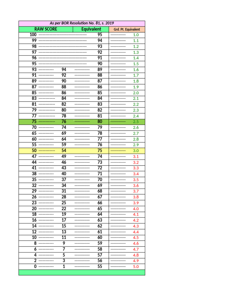 Grade Point Equivalent Table | PDF