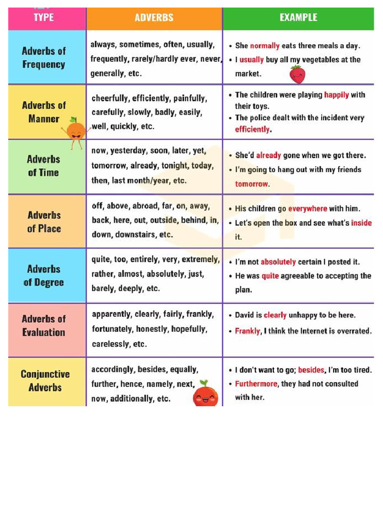 Adverb Types | PDF