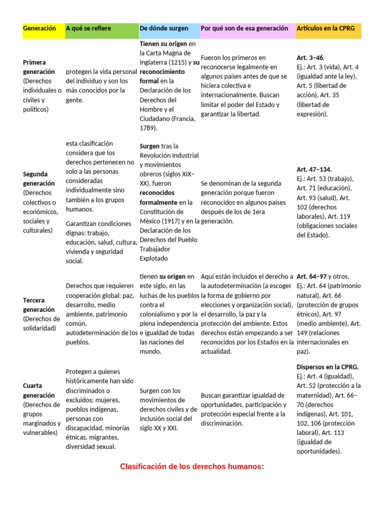 Clasificación de Derechos Humanos | PDF | Derechos | Igualdad social