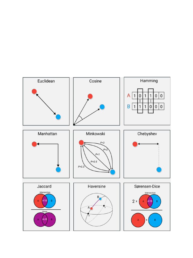Key Distance Measures in Data Science | PDF | Euclidean Vector | Distance