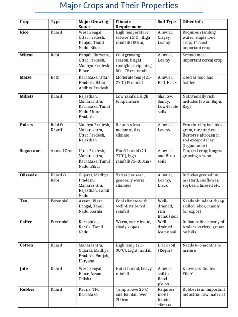 Major Crops and Their Key Properties | PDF | Legume | Agronomy