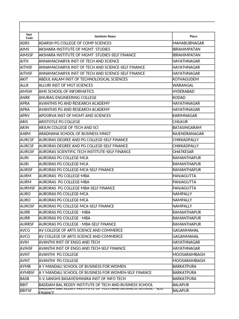 College Codes and Names List | PDF | Master Of Business Administration ...