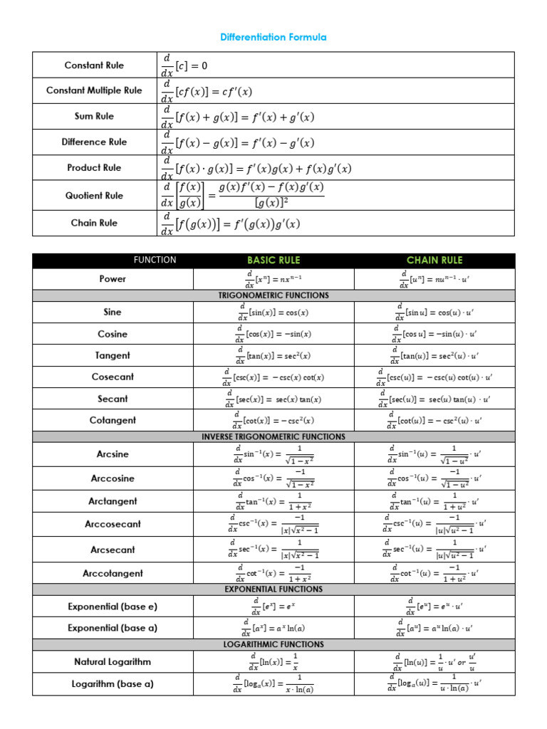 Trigonometric Differentiation Rules | PDF | Trigonometric Functions ...