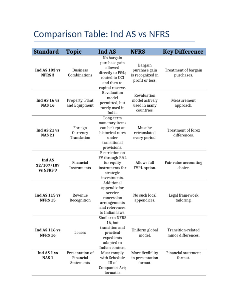 Ind AS vs NFRS: Key Differences Explained | PDF | Income Statement ...