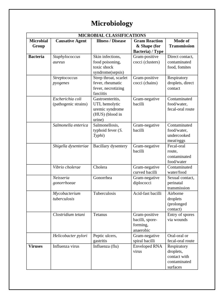 Microbial Classifications and Control Methods | PDF | Antimicrobial ...