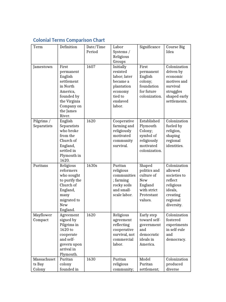 Colonial Terms and Their Significance | PDF | Plymouth Colony | Puritans
