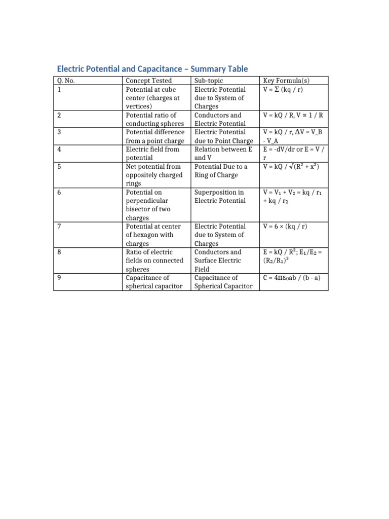 Electric Potential Summary Table | PDF