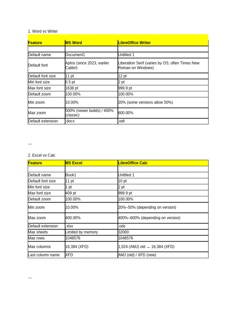 LibreOffice vs MS Office Comparison | PDF