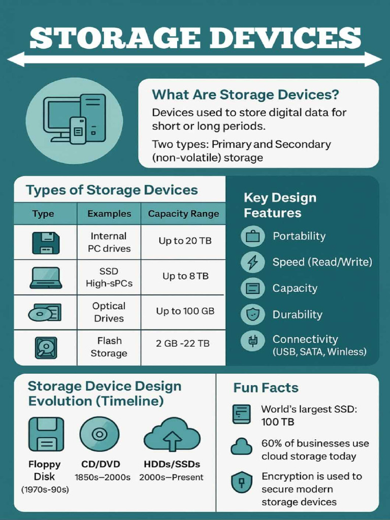 Infographic On Storage Devices | PDF