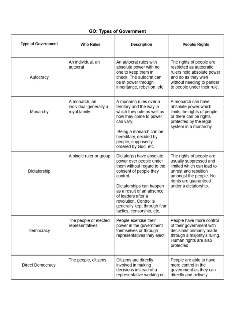 Types of Government Graphic O | PDF | Political Science | Forms Of ...