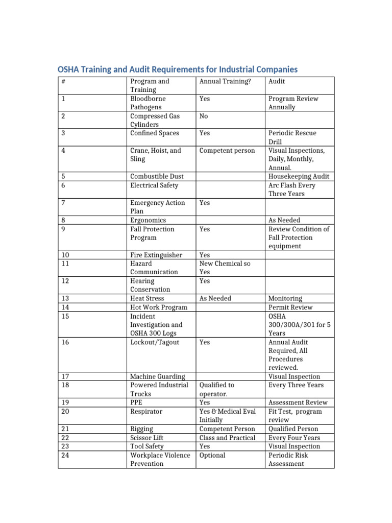OSHA Training & Audit Overview | PDF | Occupational Safety And Health ...