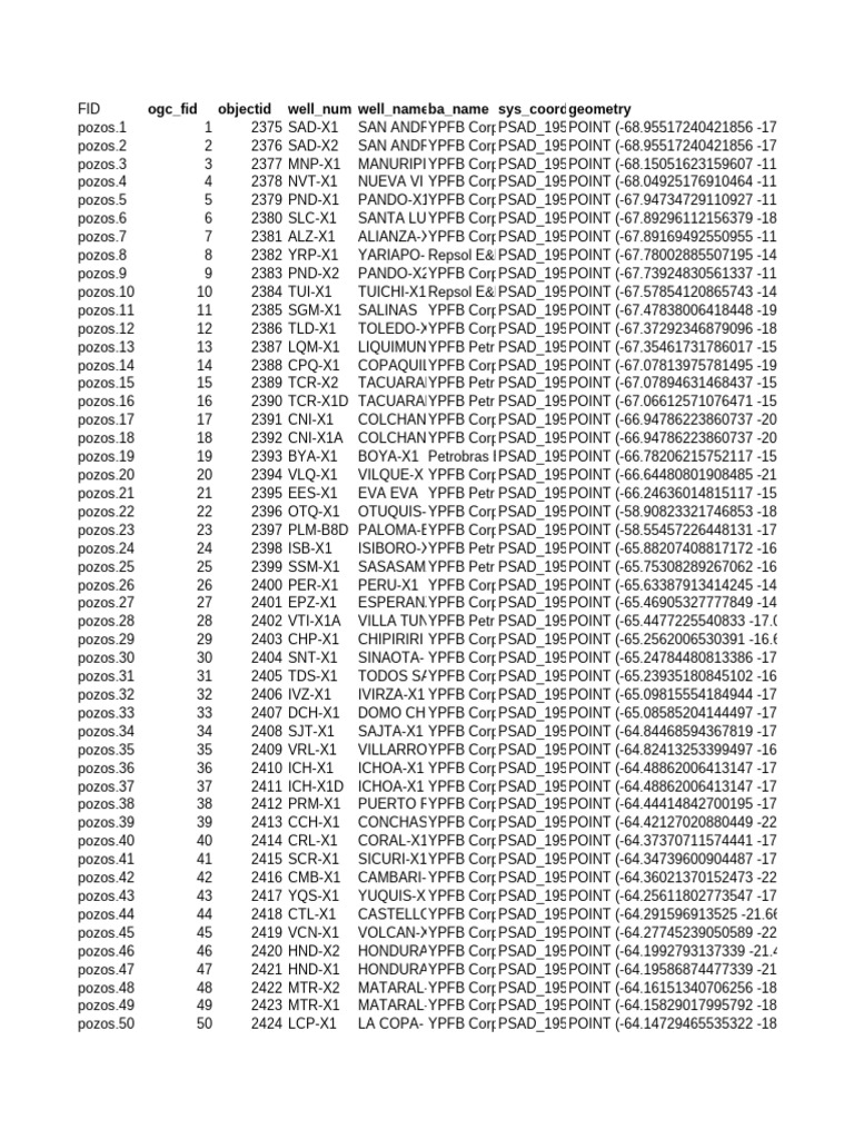 Well Data and Coordinates List | PDF