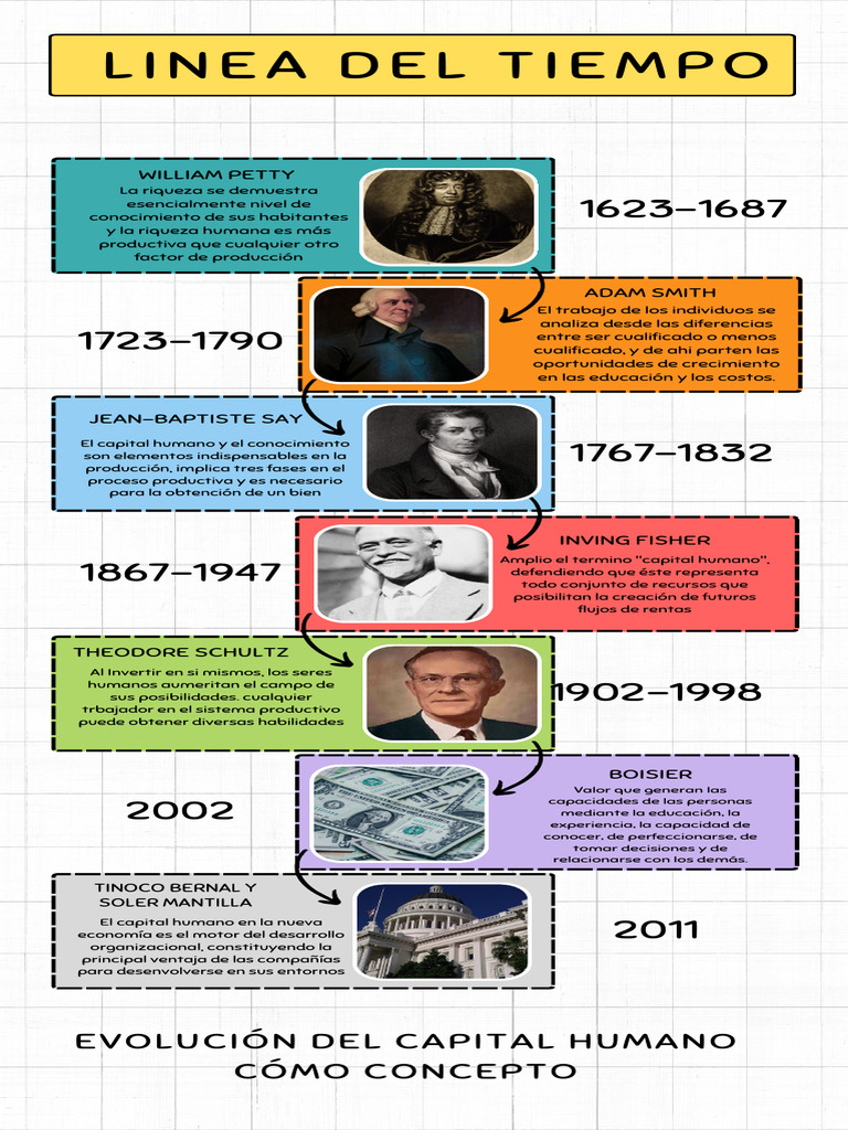 Linea Del Tiempo en Si | PDF | Capital humano | Capital (economía)
