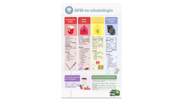 Manejo de RPBI en Odontología | PDF | Residuos | Materiales