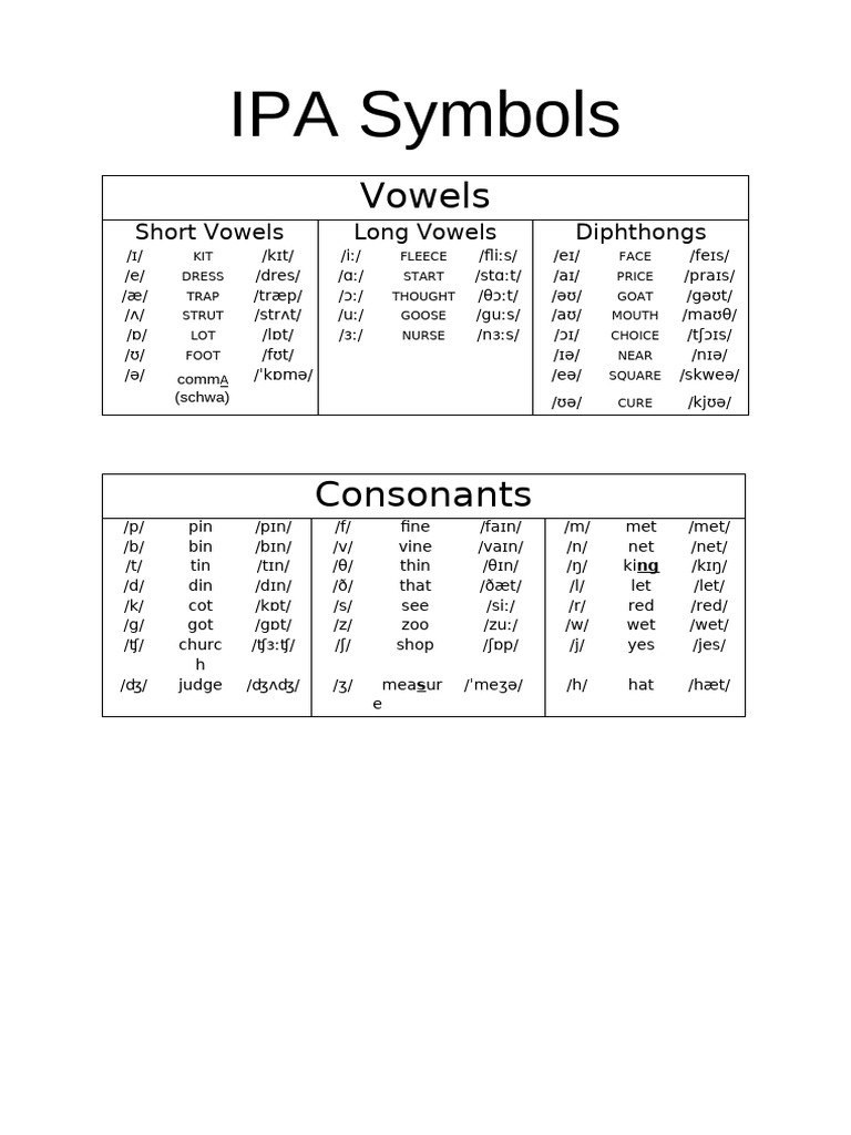 IPA Vowel and Consonant Chart | PDF