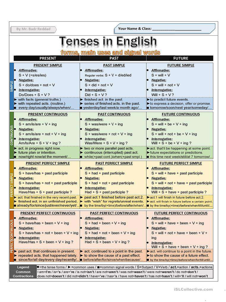Tenses in English Grammar Guides 110569 1 | PDF